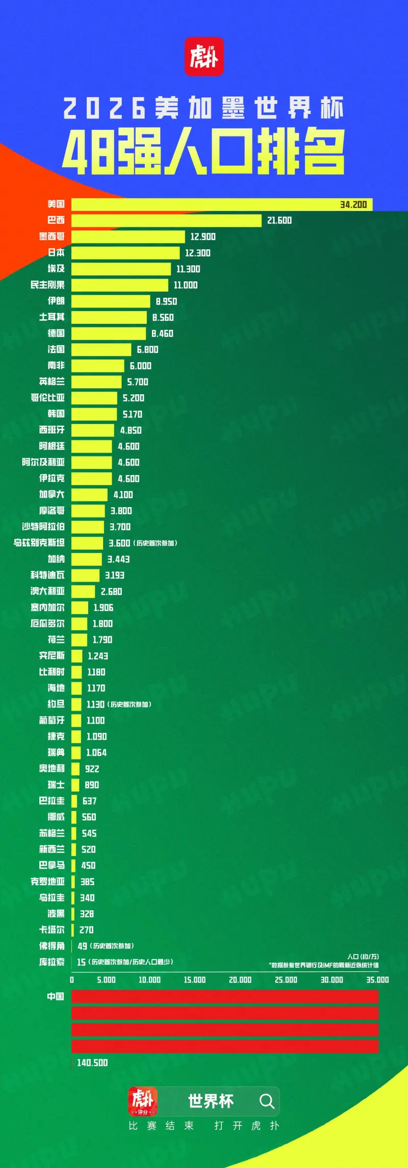 新葡萄8883AMG-世界杯48强人口排名：美国、巴西、墨西哥前三，库拉索再创记录
